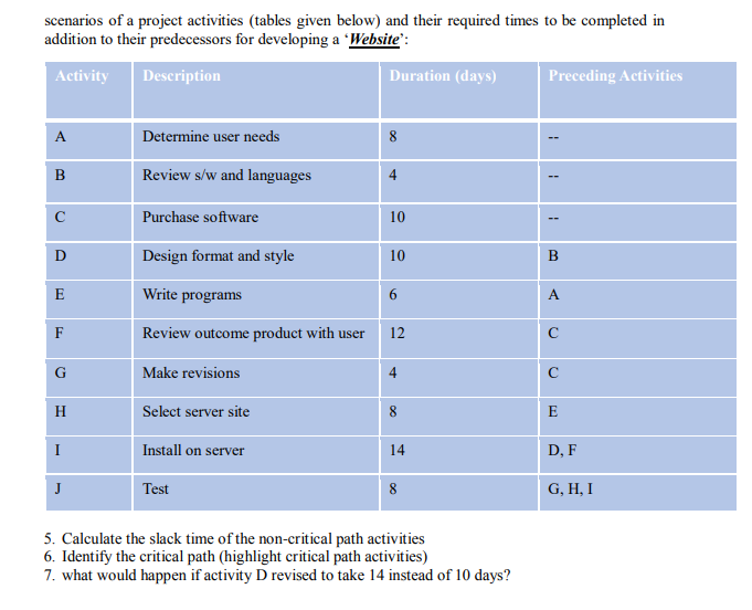 scenarios of a project activities (tables given below) and their required times to be completed in
addition to their predecessors for developing a Website' :
Activity
Description
Duration (days)
Preceding Activities
A
Determine user needs
8
Review s/w and languages
Purchase software
10
Design format and style
10
E
Write programs
A
F
Review outcome product with user
12
G
Make revisions
4
C
H
Select server site
E
I
Install on server
14
D, F
Test
G, H, I
5. Calculate the slack time of the non-critical path activities
6. Identify the critical path (highlight critical path activities)
7. what would happen if activity D revised to take 14 instead of 10 days?
