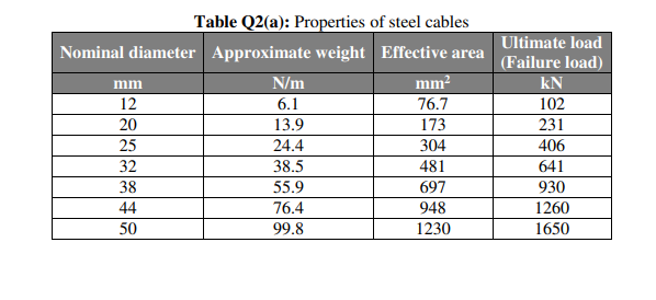 Table Q2(a): Properties of steel cables
Ultimate load
Nominal diameter Approximate weight Effective area
(Failure load)
mm
N/m
mm2
kN
12
6.1
76.7
102
20
13.9
173
231
25
24.4
304
406
32
38,5
481
641
38
55.9
697
930
1260
1650
44
76.4
948
50
99.8
1230
