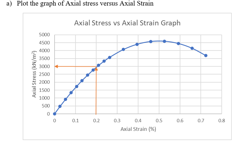 a) Plot the graph of Axial stress versus Axial Strain
Axial Stress vs Axial Strain Graph
5000
4500
4000
3500
3000
2500
2000
1500
1000
500
0.1
0.2
0.3
0.4
0.5
0.6
0.7
0.8
Axial Strain (%)
Axial Stress (kN/m²)
