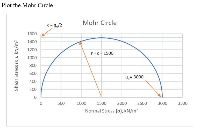 Plot the Mohr Circle
Mohr Circle
c = qu/2
1600
1400
1200
r=c = 1500
1000
800
600
qu = 3000
400
200
500
1000
1500
2000
2500
3000
3500
Normal Stress (0), kN/m²
Shear Stress (s), kN/m²
