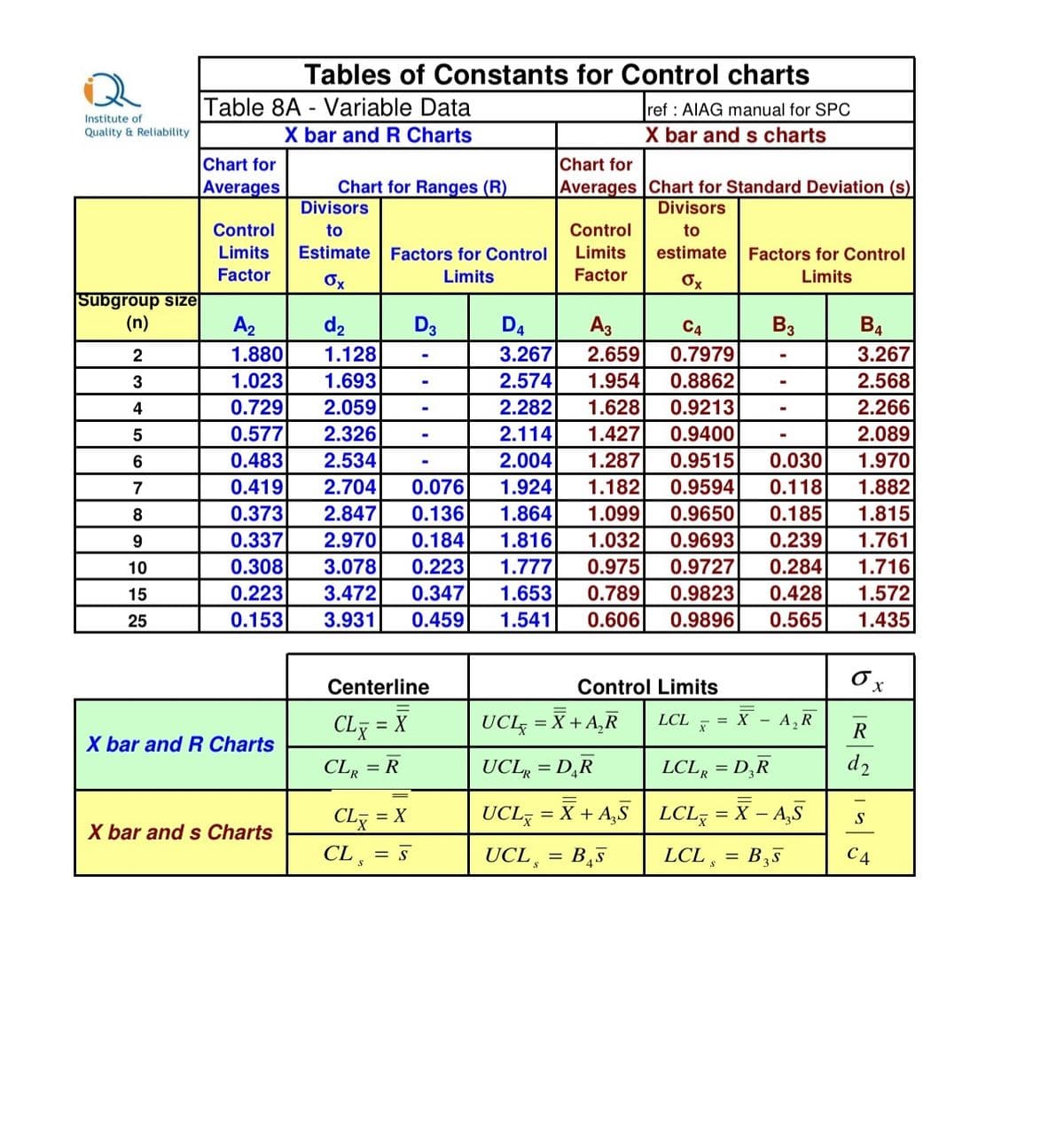 Institute of
Quality & Reliability
Subgroup size
(n)
2
3
4
5
6
7
8
9
10
15
25
Table 8A - Variable Data
X bar and R Charts
Chart for
Averages
Control
Limits
Factor
Tables of Constants for Control charts
ref: AIAG manual for SPC
X bar and s charts
X bar and R Charts
X bar and s Charts
Chart for Ranges (R)
A₂
d₂
1.880
1.128
1.023 1.693
0.729
2.059
0.577
2.326
0.483
2.534
0.419
2.704
0.076
0.373
2.847 0.136
0.337
2.970
0.184
0.308 3.078
0.223
3.472
0.153 3.931
Divisors
to
Estimate Factors for Control
Limits
Ox
= X
D3
CLX = X
CL S = S
-
-
-
Centerline
CLx =
CLR = R
0.223
0.347
0.459
Chart for
Averages Chart for Standard Deviation (s)
Divisors
to
Control
Limits
Factor
D4
A3
3.267
2.659
2.574
1.954
2.282
1.628
2.114 1.427
2.004 1.287
1.924
1.864
1.816
1.777
1.653
1.541
estimate Factors for Control
ox
Limits
C4
B4
0.7979
3.267
0.8862
2.568
0.9213
2.266
0.9400
2.089
0.9515
0.030
1.970
1.182 0.9594
0.118
1.882
1.099 0.9650
0.185 1.815
1.032 0.9693
0.239
1.761
0.975 0.9727
0.284
0.789 0.9823
0.428
0.606 0.9896 0.565
Control Limits
UCL =
UCLR=D&R
UCL = X + A₂S
UCL, = BAS
=X+A₂R
B3
LCL = X - A₂ R
X
LCLR = D₂R
LCLX = X - A₂S
LCL, = B35
1.716
1.572
1.435
6 x
R
d2
S
C4