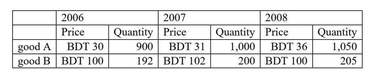 2006
Price
good A
BDT 30
good B BDT 100
Quantity
900
192
2007
Price
BDT 31
BDT 102
2008
Price
1,000 BDT 36
200
BDT 100
Quantity
Quantity
1,050
205