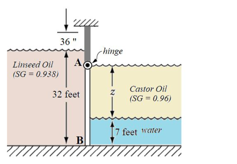 36 "
chinge
Linseed Oil
(SG = 0.938)
Castor Oil
32 feet
(SG = 0.96)
7 feet 11ater
B
