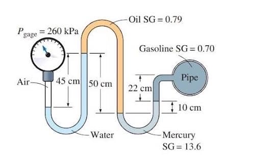 -Oil SG 0.79
P
gage
= 260 kPa
Gasoline SG = 0.70
Pipe
Air-
45 cm 50 cm
22 cm
10 cm
Water
Mercury
SG = 13.6
