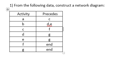 1) From the following data, construct a network diagram:
Activity
Precedes
a
b
d,e
f
d.
e
f
end
end
bo
