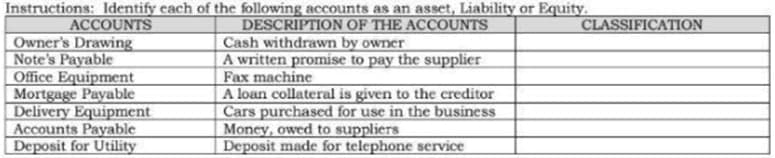 Instructions: ldentify each of the following accounts as an asset, Liability or Equity.
ACCOUNTS
Owner's Drawing
Note's Payable
Office Equipment
Mortgage Payable
Delivery Equipment
Accounts Payable
Deposit for Utility
DESCRIPTION OF THE ACCOUNTS
Cash withdrawn by owner
A written promise to pay the supplier
Fax machine
A loan collateral is given to the creditor
Cars purchased for use in the business
Money, owed to suppliers
Deposit made for telephone service
CLASSIFICATION
