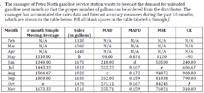 . The manager of Petro North gasoline service station wants to forecast the demand for unleaded
gasoline next month so that the proper number of gallons can be ordered from the distributor. The
manager has accumulated the sales data and forecast accuracy measures during the past 10 months,
which are shown in the table below. Fill all blank spaces in the table labeled a through f.
Month
Feb
Mar
Apr
May
Jun
Jul
Aug
Sep
Oct
Nov
3-month Simple
Moving Average
N/A
N/A
N/A
1310.00
1340.00
1443.33
1566.67
1800.00
a
1673.33
Sales
(in gallons)
1130
1360
1440
b
1670
1810
1920
1630
1470
1510
MAD
N/A
N/A
N/A
90.00
210.00
262.22
С
262.00
271.11
255.71
MAPD
N/A
N/A
N/A
0.074
d
0.167
0.172
0.159
0.167
0.159
MSE
N/A
N/A
N/A
8100
58500
e
94072
81038
84245
76021
CE
N/A
N/A
N/A
-90
240.00
606.67
960.00
790.00
f
310.00