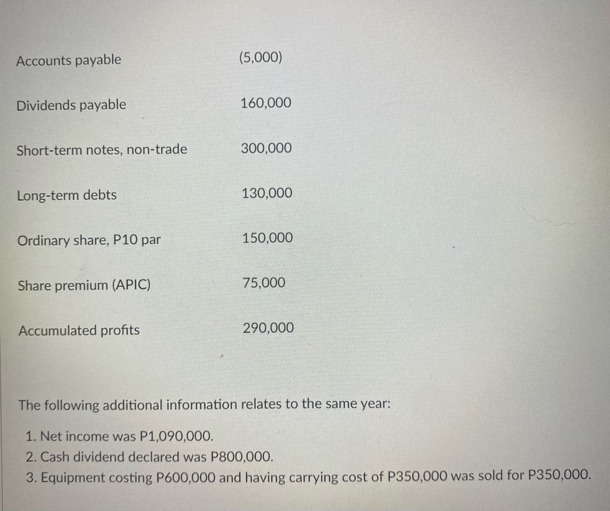 Accounts payable
(5,000)
Dividends payable
160,000
Short-term notes, non-trade
300,000
Long-term debts
130,000
Ordinary share, P10 par
150,000
Share premium (APIC)
75,000
Accumulated profits
290,000
The following additional information relates to the same year:
1. Net income was P1,090,000.
2. Cash dividend declared was P800,000.
3. Equipment costing P600,000 and having carrying cost of P350,000 was sold for P350,000.
