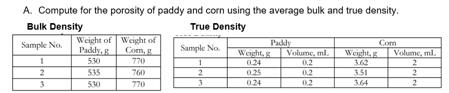 A. Compute for the porosity of paddy and corn using the average bulk and true density.
Bulk Density
True Density
Weight of Weight of
Corn, g
Paddy, g
Sample No.
Sample No.
Paddy
Corn
Weight, g
Volume, mL
Weight, g
3.62
Volume, ml.
1
530
770
1
0.24
0.2
2
2
535
760
2
0.25
0.2
3.51
2
3
530
770
3
0.24
0.2
3.64
2
