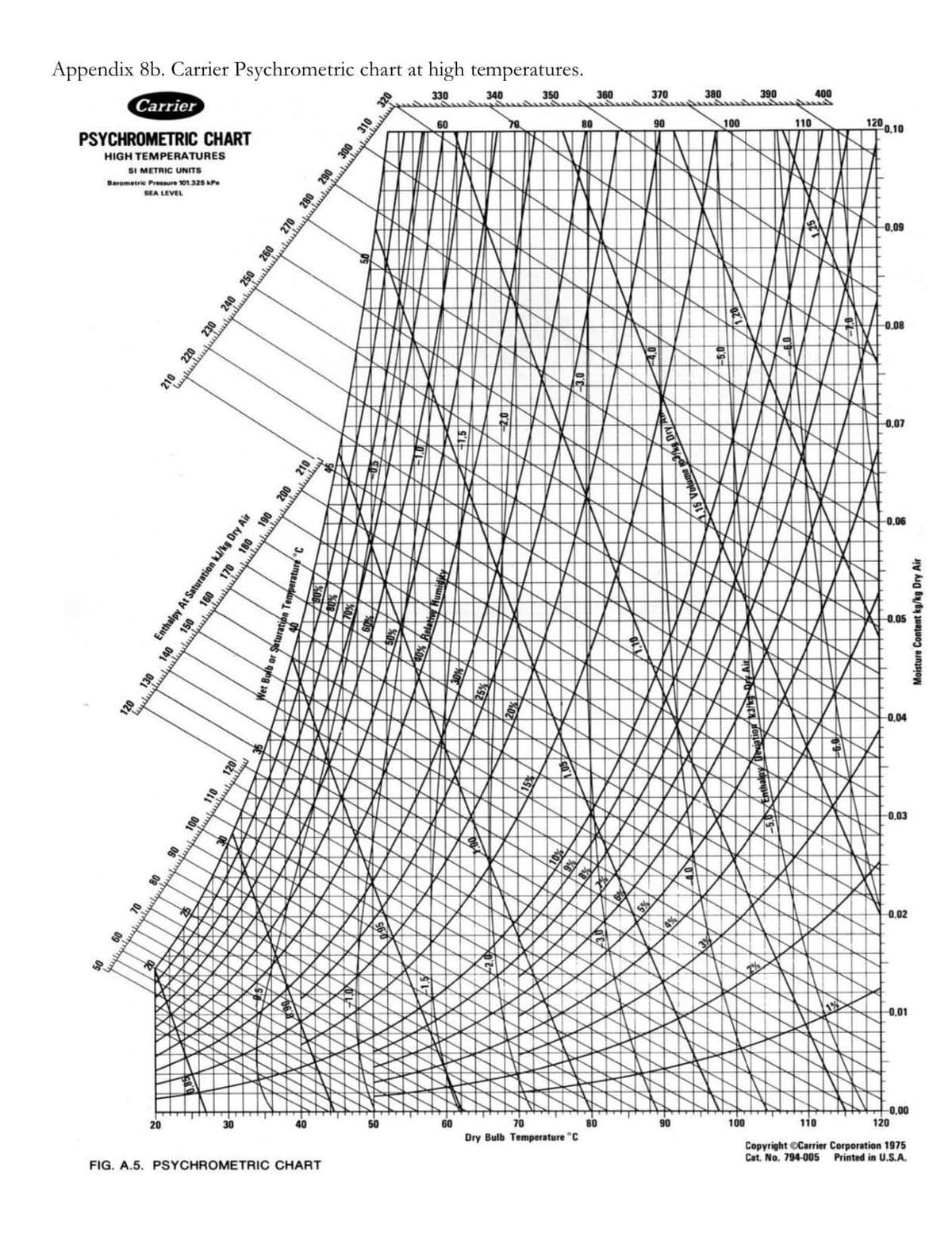 Appendix 8b. Carrier Psychrometric chart at high temperatures.
Carrier
320
330
340
350
360
370
380
390
400
PSYCHROMETRIC CHART
60
80
90
HIGH TEMPERATURES
100
110
1201
SI METRIC UNITS
0,10
Barometrie Pressure 101.325 KPa
SEA LEVEL
0,09
0.08
0,07
0,06
0.05
-0.04
120
110
-0.03
5%
0,02
-0,01
20
30
40
50
60
70
Dry Bulb Temperature °C
80
90
-0,00
120
100
110
FIG. A.5. PSYCHROMETRIC CHART
Copyright ©Carrier Corporation 1975
Cat. No. 794-005 Printed in U.S.A.
210
220
250 260
270 280 290
300
310
Enthalpy At Saturation kJ/kg Dry Air
120
130
140
150
160 170, 180
190 200 210
Wet Bulb or Saturatipn Temperature C
10
10%
[ 9%
8%
Moisture Content kg/kg Dry Air
