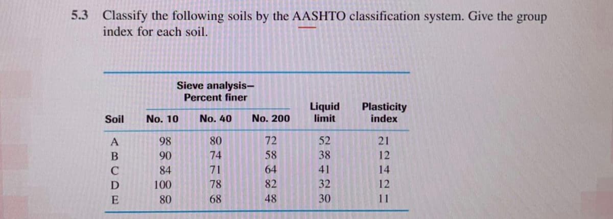 5.3 Classify the following soils by the AASHTO classification system. Give the group
index for each soil.
Sieve analysis-
Percent finer
Liquid
limit
Plasticity
index
Soil
No. 10
No. 40
No. 200
98
80
72
52
21
90
74
58
38
12
84
71
64
41
14
100
78
82
32
80
68
48
30
11
ABCDE
