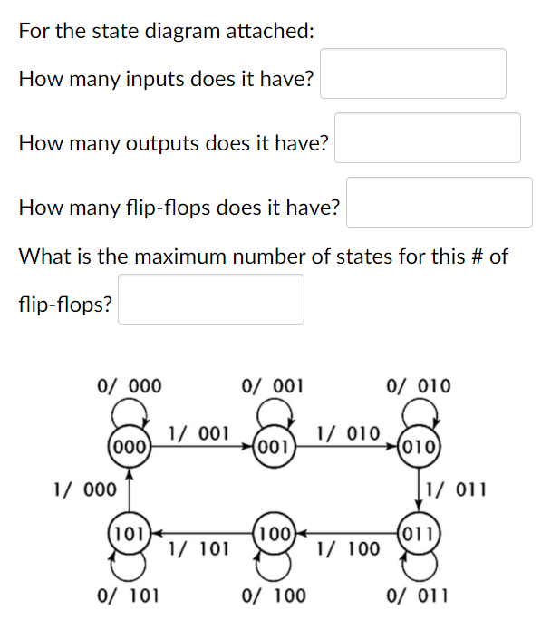 For the state diagram attached:
How many inputs does it have?
How many outputs does it have?
How many flip-flops does it have?
What is the maximum number of states for this # of
flip-flops?
0/ 000
(000)
1/ 000
(101)
0/ 101
1/ 001
1/ 101
0/ 001
(001)
(100)
0/ 100
1/ 010
1/ 100
0/ 010
(010)
1/ 011
(011)
0/ 011