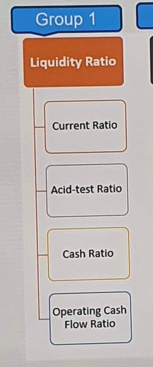 Group 1
Liquidity Ratio
Current Ratio
Acid-test Ratio
Cash Ratio
Operating Cash
Flow Ratio