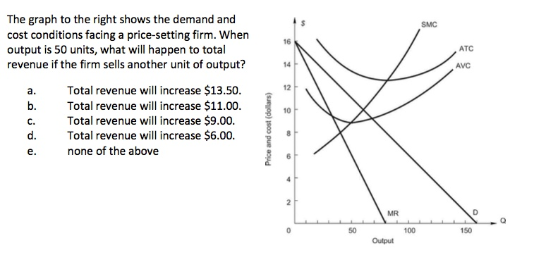 The graph to the right shows the demand and
cost conditions facing a price-setting firm. When
output is 50 units, what will happen to total
revenue if the firm sells another unit of output?
Total revenue will increase $13.50.
Total revenue will increase $11.00.
Total revenue will increase $9.00.
Total revenue will increase $6.00.
none of the above
a.
b.
C.
d.
e.
Price and cost (dollars)
16
14
12
10
00
SO
4
2
0
50
MR
Output
100
SMC
ATC
AVC
150