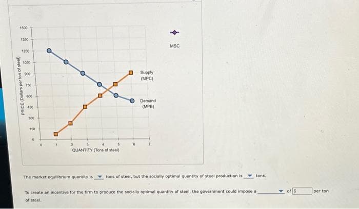 1500
PRICE (Dollars per ton of steel)
1350
1200
1050
900
750
600
450
300
150
0
1
☐
2
O
M
O
3
QUANTITY (Tons of steel)
D
Supply
(MPC)
Demand
(MPB)
MSC
The market equilibrium quantity is tons of steel, but the socially optimal quantity of steel production is
To create an incentive for the firm to produce the socially optimal quantity of steel, the government could impose a
of steel.
tons.
per ton