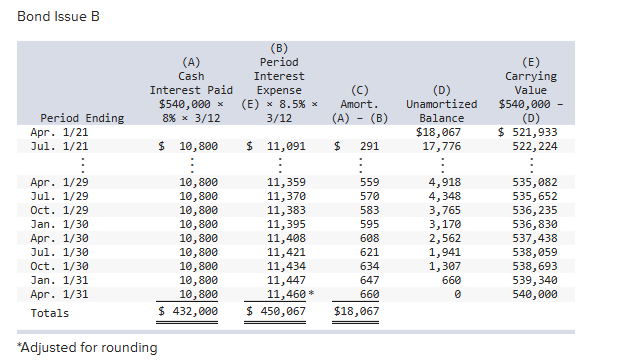 Bond Issue B
Period Ending
Apr. 1/21
Jul. 1/21
⠀
Apr. 1/29
Jul. 1/29
Oct. 1/29
Jan. 1/30
Apr. 1/30
Jul. 1/30
Oct. 1/30
Jan. 1/31
Apr. 1/31
Totals
(A)
Cash
Interest Paid
$540,000 x
8% x 3/12
*Adjusted for rounding
$ 10,800
E
10,800
10,800
10,800
10,800
10,800
10,800
10,800
10,800
10,800
$ 432,000
(B)
Period
Interest
Expense
(E) x 8.5% *
3/12
$ 11,091
11,359
11,370
11,383
11,395
11,408
11,421
11,434
11,447
11,460*
$ 450,067
(C)
Amort.
(A) (B)
$ 291
559
570
583
595
608
621
634
647
660
$18,067
(D)
Unamortized
Balance
$18,067
17,776
:
4,918
4,348
3,765
3,170
2,562
1,941
1,307
660
0
(E)
Carrying
Value
$540,000
(D)
$ 521,933
522,224
535,082
535,652
536, 235
536,830
537,438
538,059
538,693
539,340
540,000