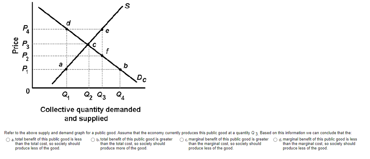 Price
at a ~ a
X
b
a
Q₂ Q3 Q4
Collective quantity demanded
and supplied
0
S
Refer to the above supply and demand graph for a public good. Assume that the economy currently produces this public good at a quantity Q 3. Based on this information we can conclude that the:
O a. total benefit of this public good is less O b. total benefit of this public good is greater
than the total cost, so society should
than the total cost, so society should
produce less of the good.
produce more of the good.
O c. marginal benefit of this public good is greater
than the marginal cost, so society should
produce less of the good.
O d. marginal benefit of this public good is less
than the marginal cost, so society should
produce less of the good.