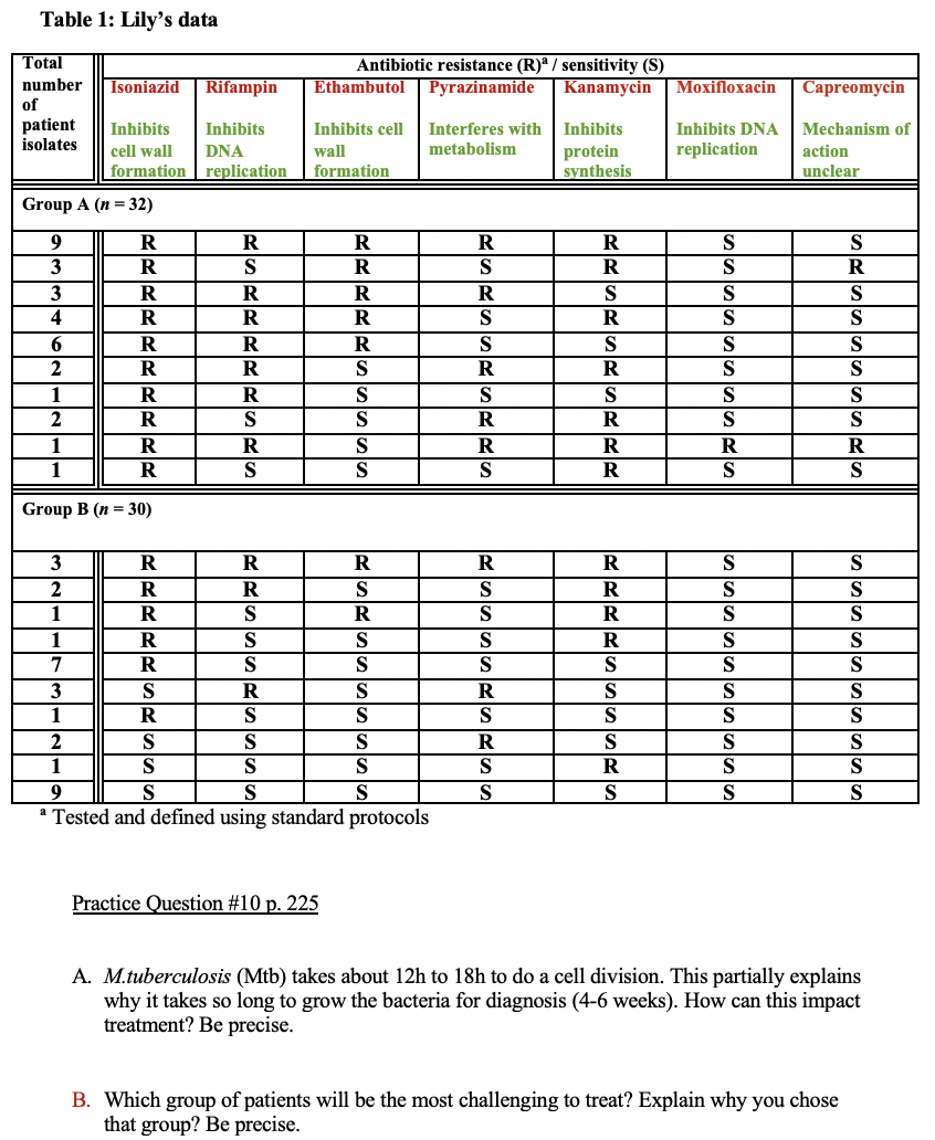 Table 1: Lily's data
Total
Antibiotic resistance (R) / sensitivity (S)
Pyrazinamide
number
Isoniazid
Rifampin
Ethambutol
Kanamycin
МоxiПlохасin
Capreomycin
of
patient
isolates
Inhibits
Inhibits
Inhibits cell
Interferes with
Inhibits
Inhibits DNA
Mechanism of
DNA
metabolism
replication
protein
synthesis
cell wall
wall
action
formation replication
formation
unclear
Group A (n = 32)
9
R
R
R
S
S
3
R
S
R
S
S
R
3
R
S
S
S
4
R
R
S
R
S
S
R
R
R
S
S
S
S
2
R
R
R
S
1
R
S
S
S
S
S
2
R
R
S
1
R
R
S
R
R
R
1
R
R
S
Group B (n = 30)
3
R
R
S
2
R
S
S
R
S
S
1
R
S
R
S
R
S
S
1
R
S
S
S
R
S
S
7
R
S
S
S
3
S
R
S
R
S
S
S
1
R
S
S
S
S
2
S
S
R
S
S
S
1
S
S
R
S
S
a Tested and defined using standard protocols
9
S
S
S
S
Practice Question #10 p. 225
A. M.tuberculosis (Mtb) takes about 12h to 18h to do a cell division. This partially explains
why it takes so long to grow the bacteria for diagnosis (4-6 weeks). How can this impact
treatment? Be precise.
B. Which group of patients will be the most challenging to treat? Explain why you chose
that group? Be precise.
