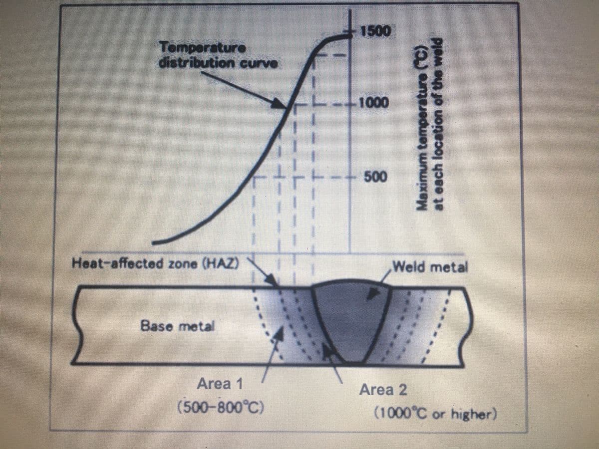 Temperature
distribution curve
Heat-affected zone (HAZ)
Base metal
Area 1
(500-800°C)
R
1500
1000
500
e.
Area 2
Maximum temperature (°C)
at each location of the weld
Weld metal
(1000°C or higher)