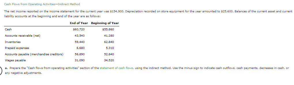 Cash Flows from Operating Activities-Indirect Method
The net income reported on the income statement for the current year was $154,900. Depreciation recorded on store equipment for the year amounted to $25,600. Balances of the current asset and current
liability accounts at the beginning and end of the year are as follows:
End of Year Beginning of Year
Cash
$60,720
$55,860
Accounts receivable (net)
43,540
41,280
Inventories
59,440
62,840
Prepaid expenses
6,680
5,310
Accounts payable (merchandise creditors)
56,890
52,840
Wages payable
31,090
34,520
a. Prepare the "Cash flows from operating activities" section of the statement of cash flows, using the indirect method. Use the minus sign to indicate cash outflows, cash payments, decreases in cash, or
any negative adjustments.
