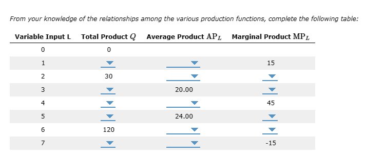 From your knowledge of the relationships among the various production functions, complete the following table:
Variable Input L Total Product Q Average Product AP₁ Marginal Product MPL
0
0
1
2
3
4
5
6
7
30
二二二二
120
20.00
24.00
15
||
45
-15