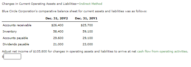 Changes in Current Operating Assets and Liabilities-Indirect Method
Blue Circle Corporation's comparative balance sheet for current assets and liabilities was as follows:
Dec. 31, 20Y2
Dec. 31, 20Y1
Accounts receivable
$26,400
$25,700
Inventory
58,400
59,100
Accounts payable
29,600
29,100
Dividends payable
21,000
23,000
Adjust net income of $105,800 for changes in operating assets and liabilities to arrive at net cash flow from operating activities.

