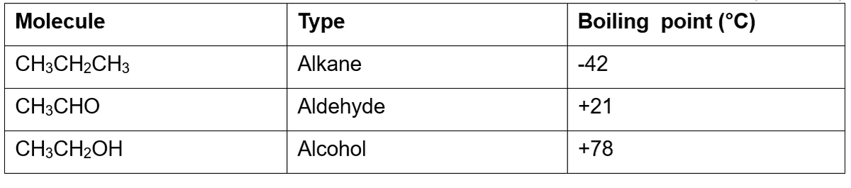 Molecule
CH3CH₂CH3
CH3CHO
CH3CH₂OH
Type
Alkane
Aldehyde
Alcohol
Boiling point (°C)
-42
+21
+78