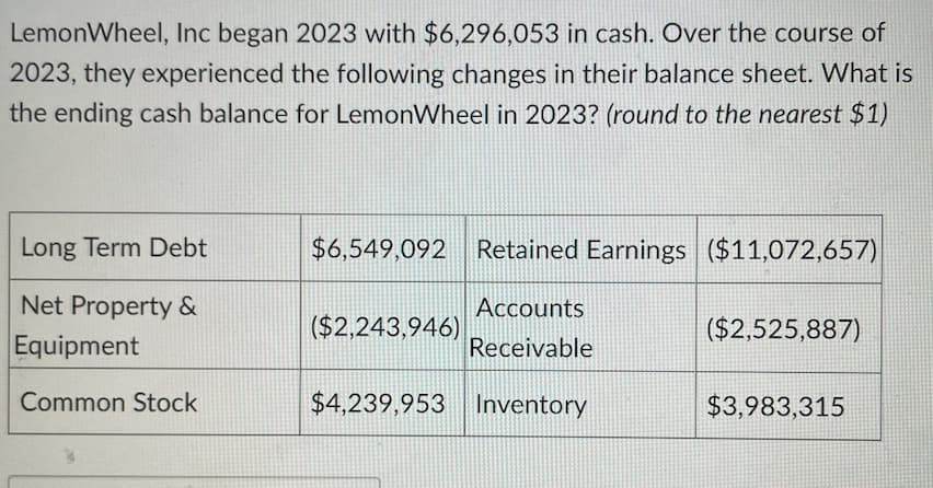 LemonWheel, Inc began 2023 with $6,296,053 in cash. Over the course of
2023, they experienced the following changes in their balance sheet. What is
the ending cash balance for LemonWheel in 2023? (round to the nearest $1)
Long Term Debt
Net Property &
Equipment
Common Stock
$6,549,092 Retained Earnings ($11,072,657)
Accounts
Receivable
($2,243,946)
$4,239,953 Inventory
($2,525,887)
$3,983,315