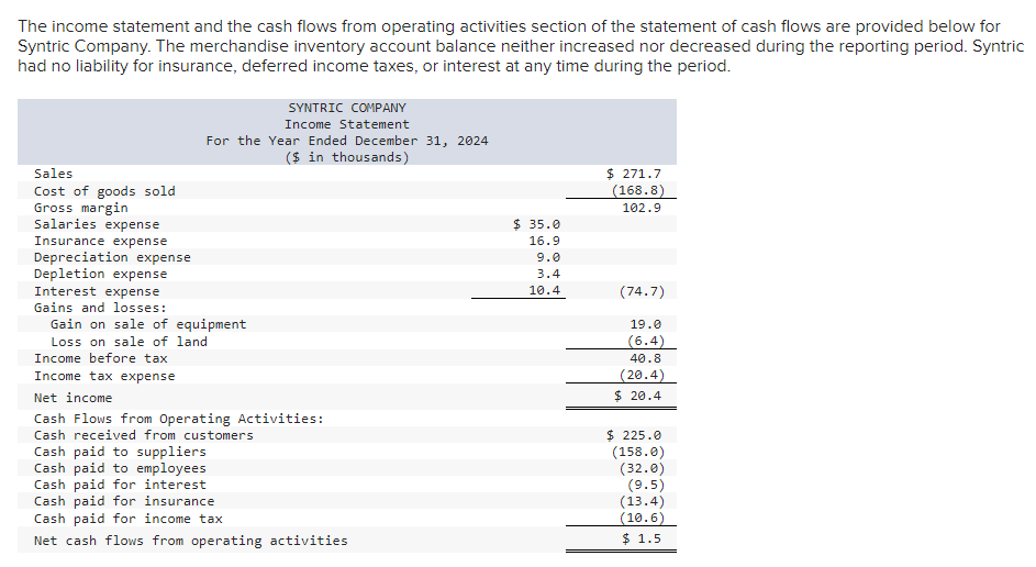 The income statement and the cash flows from operating activities section of the statement of cash flows are provided below for
Syntric Company. The merchandise inventory account balance neither increased nor decreased during the reporting period. Syntric
had no liability for insurance, deferred income taxes, or interest at any time during the period.
Sales
Cost of goods sold
Gross margin
Salaries expense
Insurance expense
Depreciation expense
Depletion expense
Interest expense
Gains and losses:
Gain on sale of equipment
Loss on sale of land
Income before tax
Income tax expense
SYNTRIC COMPANY
Income Statement
For the Year Ended December 31, 2024
($ in thousands)
Net income
Cash Flows from Operating Activities:
Cash received from customers
Cash paid to suppliers
Cash paid to employees
Cash paid for interest
Cash paid for insurance
Cash paid for income tax
Net cash flows from operating activities
$35.0
16.9
9.0
3.4
10.4
$ 271.7
(168.8)
102.9
(74.7)
19.0
(6.4)
40.8
(20.4)
$ 20.4
$225.0
(158.0)
(32.0)
(9.5)
(13.4)
(10.6)
$1.5