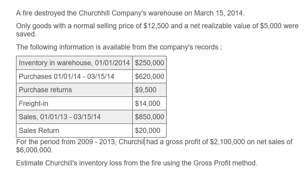 A fire destroyed the Churchhill Company's warehouse on March 15, 2014.
Only goods with a normal selling price of $12,500 and a net realizable value of $5,000 were
saved.
The following information is available from the company's records :
Inventory in warehouse, 01/01/2014 $250,000
Purchases 01/01/14- 03/15/14
$620,000
Purchase returns
$9,500
Freight-in
$14,000
$850,000
Sales, 01/01/13 - 03/15/14
Sales Return
$20,000
For the period from 2009 - 2013, Churchill had a gross profit of $2,100,000 on net sales of
$6,000,000.
Estimate Churchill's inventory loss from the fire using the Gross Profit method.