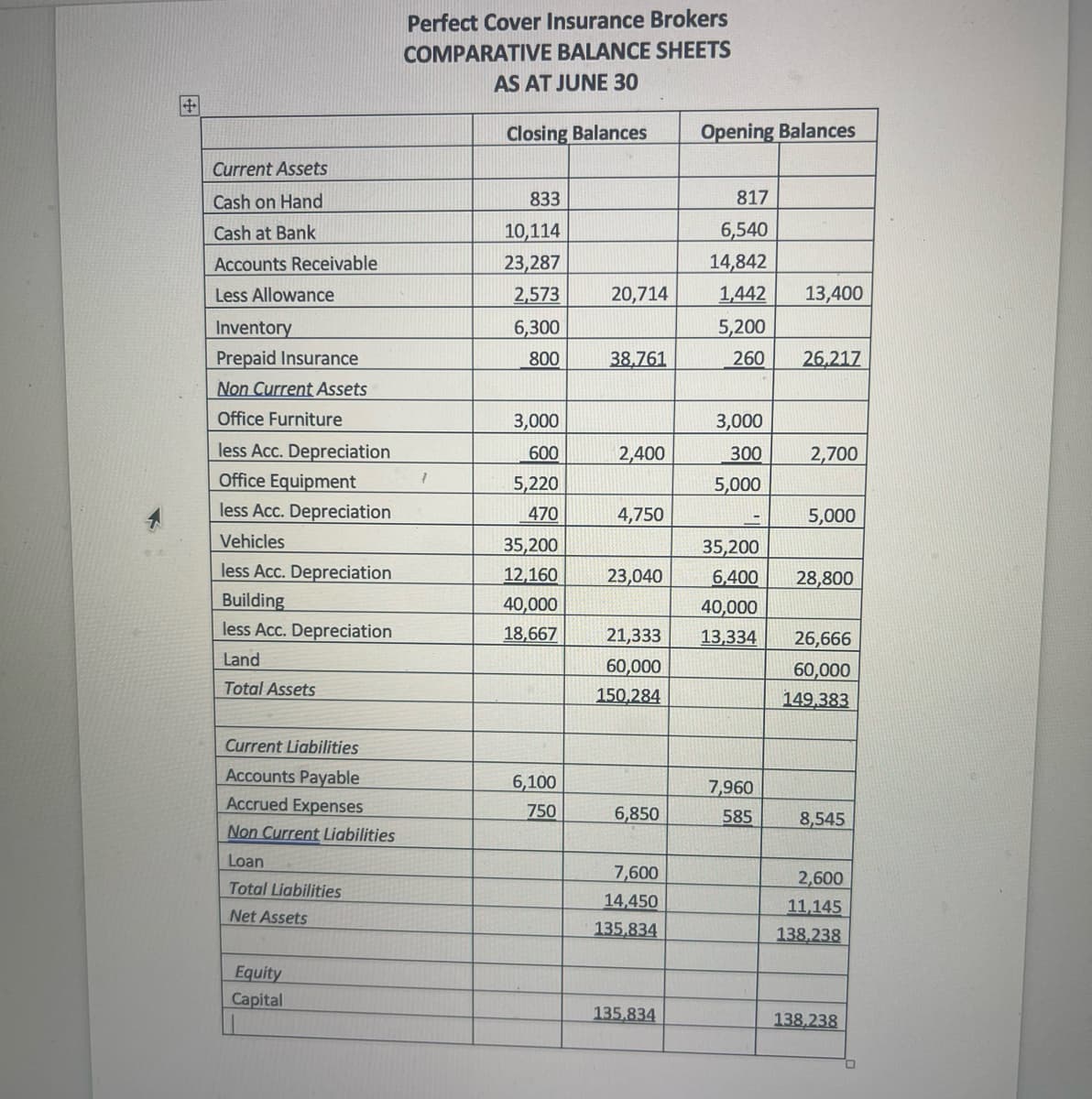 Perfect Cover Insurance Brokers
COMPARATIVE BALANCE SHEETS
AS AT JUNE 30
Closing Balances
Opening Balances
Current Assets
Cash on Hand
833
817
Cash at Bank
10,114
6,540
Accounts Receivable
23,287
14,842
Less Allowance
2,573
20,714
1,442
13,400
Inventory
6,300
5,200
Prepaid Insurance
800
38,761
260
26.217
Non Current Assets
Office Furniture
3,000
3,000
less Acc. Depreciation
Office Equipment
less Acc. Depreciation
600
2,400
300
2,700
5,220
5,000
470
4,750
5,000
Vehicles
35,200
35,200
less Acc. Depreciation
12,160
23,040
6,400
28,800
Building
40,000
40,000
less Acc. Depreciation
18,667
21,333
13,334
26,666
Land
60,000
60,000
Total Assets
150.284
149,383
Current Liabilities
Accounts Payable
6,100
7,960
Accrued Expenses
750
6,850
585
8,545
Non Current Liabilities
Loan
7,600
2,600
Total Liabilities
14,450
11,145
Net Assets
135.834
138,238
Equity
Capital
135.834
138.238
