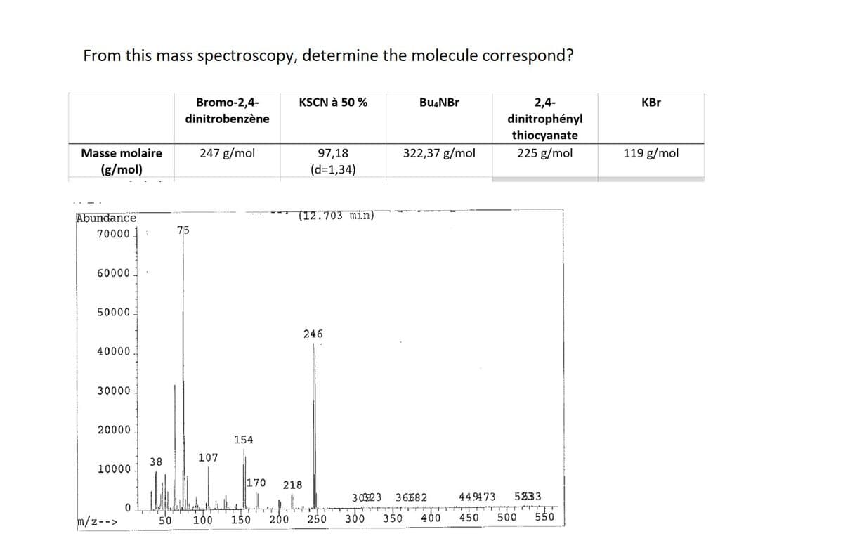 From this mass spectroscopy, determine the molecule correspond?
Masse molaire
(g/mol)
Abundance
70000]
60000
50000
40000
30000
20000
10000
m/z-->
0
38
50
Bromo-2,4-
dinitrobenzène
75
247 g/mol
107
100
154
KSCN à 50 %
97,18
(d=1,34)
(12.703 min)
170 218
246
150 200 250
Bu4NBr
322,37 g/mol
3 03:23 36382
300
350 400
2,4-
dinitrophényl
thiocyanate
225 g/mol
449473 5833
TITIITT
450 500 550
KBr
119 g/mol