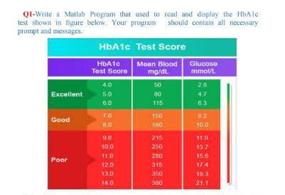 QI-Write a Matlab Program that used to read and display the HbAle
test shown in figure below. Your program should contain all necessary
prompt and messages.
HBA1C Test Score
HBA1C
Mean Blood
Glucose
Test Score
mg/dL
mmol/L
4.0
50
26
Excellent
5.0
80
4.7
6.0
115
6.3
70
150
82
Good
8.0
180
10.0
9.0.
215
119
10.0
250
13.7
11.0
280
15.6
Poor
12.0
315
174
13.0
350
19:3
14.0
380
21.1
