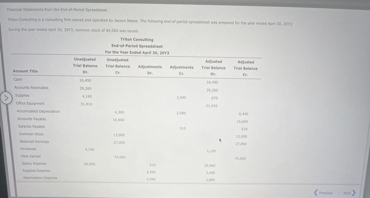 Financial Statements from the End-of-Period Spreadsheet
Triton Consulting is a consulting firm owned and operated by Jayson Neese. The following end-of-period spreadsheet was prepared for the year ended April 30, 20Y3:
During the year ended April 30, 20Y3, common stock of $4,000 was issued.
Triton Consulting
End-of-Period Spreadsheet
For the Year Ended April 30, 20Y3
Unadjusted
Trial Balance
Cr.
Account Title
Cash
Accounts Receivable
Supplies
Office Equipment
Accumulated Depreciation
Accounts Payable
Salaries Payable
Common Stock
Retained Earnings
Dividends
Fees Earned
Salary Expense
Supplies Expense
Depreciation Expense
Unadjusted
Trial Balance
Dr.
16,490
39,260
4,160
31,410
5,100
29,450
4,360
10,600
13,000
27,050
74,000
Adjustments
Dr.
510
3,490
2,080
Adjustments
Cr.
3,490
2,080
510
Adjusted
Trial Balance
Dr.
16,490
39,260
670
31,410
5,100
29,960
3,490
2,080
Adjusted
Trial Balance
Cr.
6,440
10,600
510
13,000
27,050
74,000
Previous
Next >