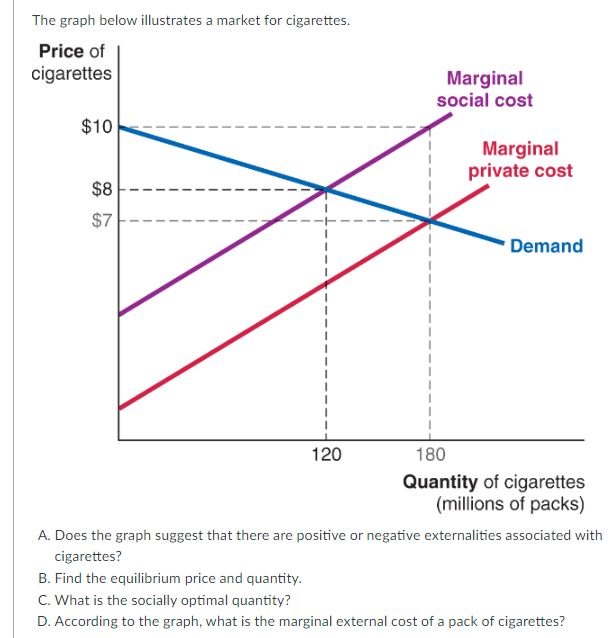 The graph below illustrates a market for cigarettes.
Price of
cigarettes
$10
$8
$7
1
1
Marginal
social cost
Marginal
private cost
120
180
Demand
Quantity of cigarettes
(millions of packs)
A. Does the graph suggest that there are positive or negative externalities associated with
cigarettes?
B. Find the equilibrium price and quantity.
C. What is the socially optimal quantity?
D. According to the graph, what is the marginal external cost of a pack of cigarettes?
