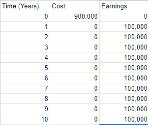 Time (Years)
Cost
Earnings
0
900,000
0
1
0
100,000
2
0
100,000
3
0
100,000
4567
0
100,000
0
100,000
0
100,000
0
100,000
8
0
100,000
9
0
100,000
10
0
100,000