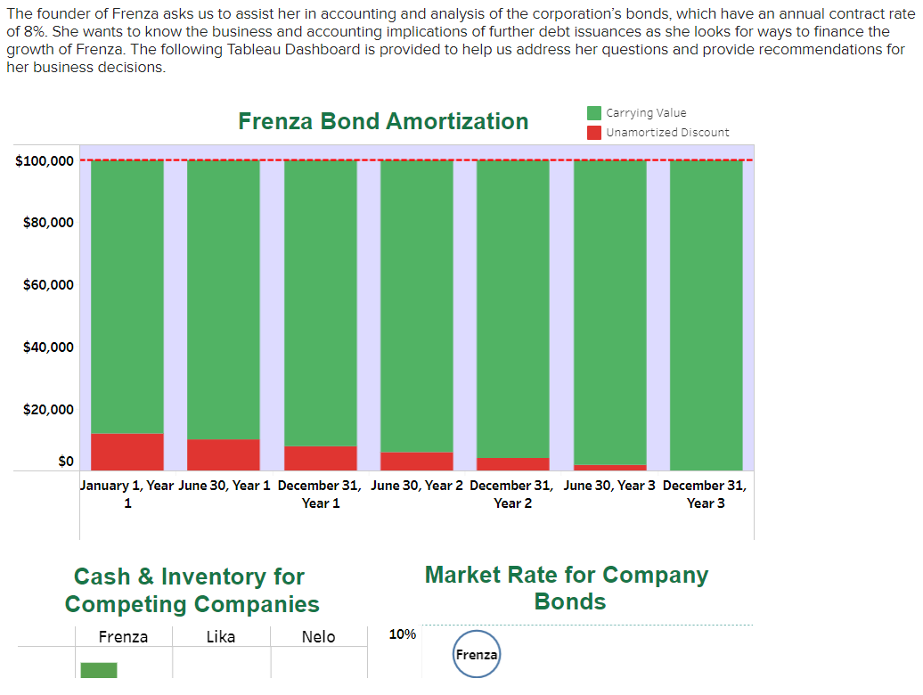 The founder of Frenza asks us to assist her in accounting and analysis of the corporation's bonds, which have an annual contract rate
of 8%. She wants to know the business and accounting implications of further debt issuances as she looks for ways to finance the
growth of Frenza. The following Tableau Dashboard is provided to help us address her questions and provide recommendations for
her business decisions.
$100,000
$80,000
$60,000
$40,000
$20,000
$O
Frenza Bond Amortization
H
January 1, Year June 30, Year 1 December 31, June 30, Year 2 December 31, June 30, Year 3 December 31,
1
Year 1
Year 2
Year 3
Cash & Inventory for
Competing Companies
Frenza
Lika
Nelo
10%
Carrying Value
Unamortized Discount
Market Rate for Company
Bonds
(Frenza)