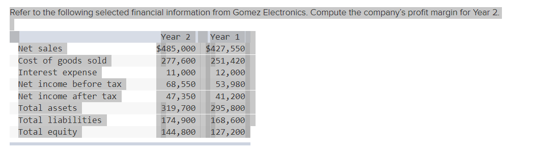 Refer to the following selected financial information from Gomez Electronics. Compute the company's profit margin for Year 2.
Net sales
Cost of goods sold
Interest expense
Net income before tax
Net income after tax
Total assets
Total liabilities
Total equity
Year 2 Year 1
$485,000 $427,550
277,600
251,420
11,000
12,000
68,550
53,980
47,350
41, 200
319,700
295,800
174,900
144, 800
168, 600
127, 200
