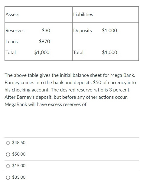 Assets
Liabilities
Reserves
$30
Deposits
$1,000
Loans
$970
Total
$1,000
Total
$1,000
The above table gives the initial balance sheet for Mega Bank.
Barney comes into the bank and deposits $50 of currency into
his checking account. The desired reserve ratio is 3 percent.
After Barney's deposit, but before any other actions occur,
MegaBank will have excess reserves of
O $48.50
$50.00
O $15.00
O $33.00