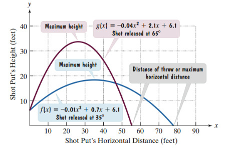 40
40
Maximum height
30
30
Shot Put's Height (feet)
20
20
g(x) = −0.04x² + 2.1.x + 6.1
Shot released at 65°
Maximum height
Distance of throw or maximum
horizontal distance
10
f(x)=0.01x2 +0.7x+6.1
10
10
Shot released at 35°
90
20 30 40 50 60 70 80 90
Shot Put's Horizontal Distance (feet)
x