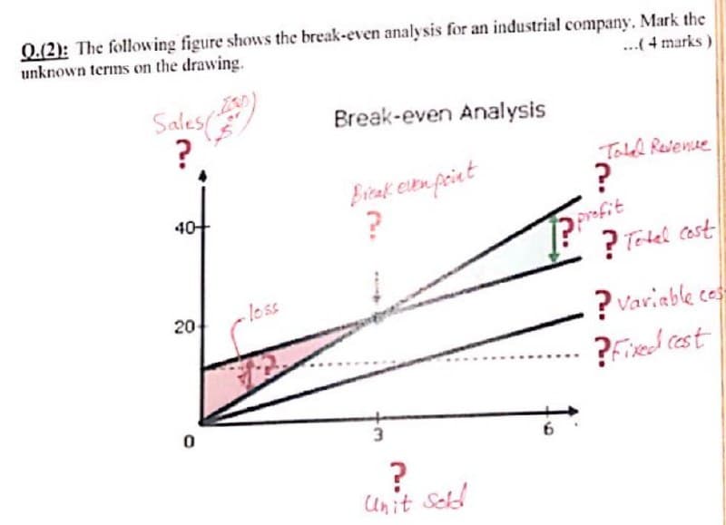 Q.(2): The following figure shows the break-even analysis for an industrial company, Mark the
unknown terms on the drawing.
Sales
?
40-
20
loss
Break-even Analysis
Break even point
?
...(4 marks)
Toll Revenue
?
profit
?Total cost
Variable cos
?Fixed cest
0
3
?
Unit Sold