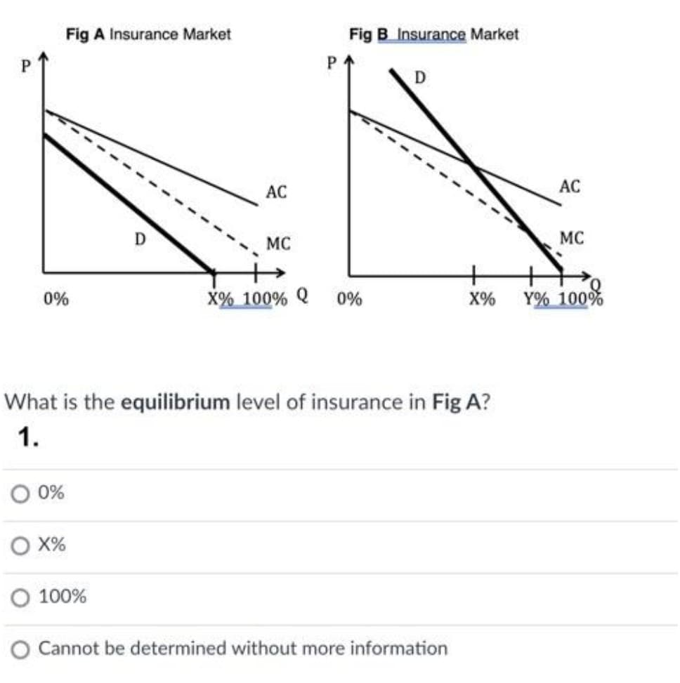 Fig A Insurance Market
Fig B Insurance Market
P.
AC
AC
MC
MC
0%
X% 100% Q
0%
X%
Y% 100%
What is the equilibrium level of insurance in Fig A?
1.
0%
O X%
O 100%
O Cannot be determined without more information
