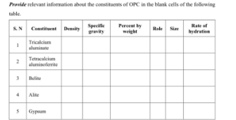 Provide relevant infomation about the constituents of OPC in the blank cells of the following
uble
Specific
gravity
Peroent by
weight
Rate of
S.N
Constituent Desity
Role Size
hydration
Tricalcium
aluminate
Tetracalcium
2
aluminoferite
3 Helite
4
Alite
Gypum
