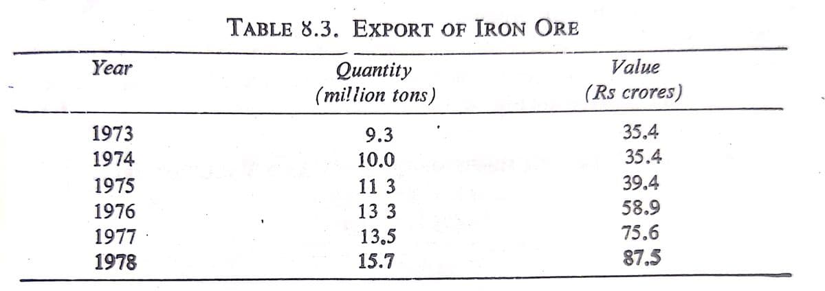 ТАBLE 8.3. EХPORT OF IRON ORE
Year
Value
Quantity
(million tons)
(Rs crores)
1973
9.3
35.4
1974
10.0
35.4
1975
11 3
39.4
1976
13 3
58.9
1977
13,5
75.6
1978
15.7
87.5
