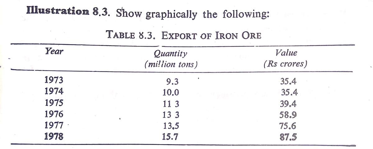 Illustration 8,3. S'how graphically the following:
TABLE 8.3. EXPORT OF IRON ORE
Year
Value
Quаntity
(mi!lion tons)
(Rs crores)
1973
9.3
35.4
1974
10.0
35.4
1975
11 3
39.4
1976
13 3
58.9
1977
13,5
75.6
1978
15.7
87.5
