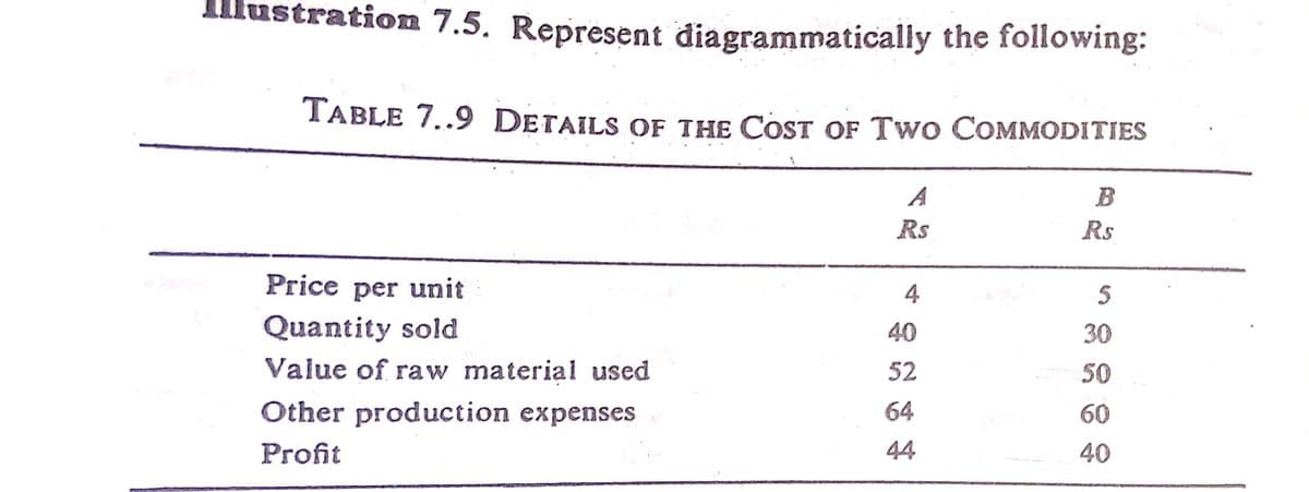 Mustration 7.5. Represent diagrammatically the following:
TABLE 7..9 DETAILS OF THE COST OF Two COMMODITIES
A
B
Rs
Rs
Price per unit
4
Quantity sold
40
30
Value of raw material used
52
50
Other production expenses
64
60
Profit
44
40
