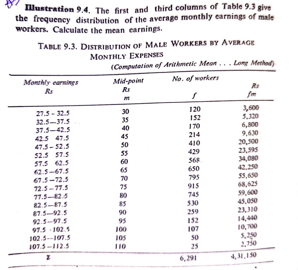 llustration 9.4. The first and third columns of Table 9.3 give
the
frequency distribution of the average monthly earnings of male
workers. Calculate the mean earnings.
TABLE 9.3. DISTRIBUTION OF MALE WORKERS BY AVERAGE
MONIHLY EXPENSES
(Computation of Arithmetic Mean . . . Long Method)
Monthly earnings
Mid-point
No. of workers
Rs
Rs
Rs
m
fm
3,600
5,320
6,800
9,630
20,500
23,595
34,080
42,250
27.5 - 32.5
30
120
32.5–37.5
35
152
37.5–42.5
40
170
42.5 47.5
45
214
47.5 – 52.5
50
410
52.5 57.5
55
429
57.5 62.5
60
568.
62.5-67.5
65
650
55,650
68,625
59,600
45,050
23,310
14,440
10,700
5,250
2,750
67.5 -72.5
70
795
72.5 -77.5
77.5-82.5
75
915
80
745
82.5-87.5
85
530
87.5-92.5
90
259
92.5-97.5
95
152
97.5 - 102.5
100
107
102.5--107.5
105
SO
107.5 -112.5
110
25
Σ
6,291
4, 31,1 50
