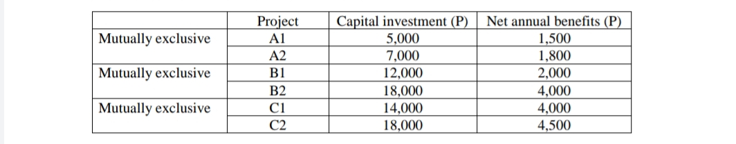 Capital investment (P)
5,000
7,000
Project
Net annual benefits (P)
1,500
1,800
Mutually exclusive
Al
A2
Mutually exclusive
B1
12,000
2,000
4,000
4,000
4,500
B2
18,000
14,000
Mutually exclusive
C1
C2
18,000
