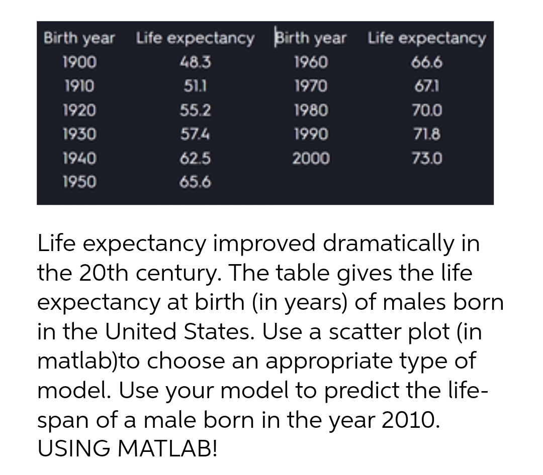 Birth year Life expectancy Birth year Life expectancy
1900
48.3
1960
66.6
1910
51.1
1970
67.1
1920
55.2
1980
70.0
1930
57.4
1990
71.8
1940
62.5
2000
73.0
1950
65.6
Life expectancy improved dramatically in
the 20th century. The table gives the life
expectancy at birth (in years) of males born
in the United States. Use a scatter plot (in
matlab)to choose an appropriate type of
model. Use your model to predict the life-
span of a male born in the year 2010.
USING MATLAB!
