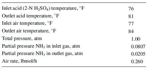 Inlet acid (2-N H,SO4) temperature, °F
76
Outlet acid temperature, °F
Inlet air temperature, °F
81
77
Outlet air temperature, °F
84
Total pressure, atm
1.00
Partial pressure NH3 in inlet gas, atm
Partial pressure NH3 in outlet gas, atm
0.0807
0.0205
Air rate, Ibmol/h
0.260
